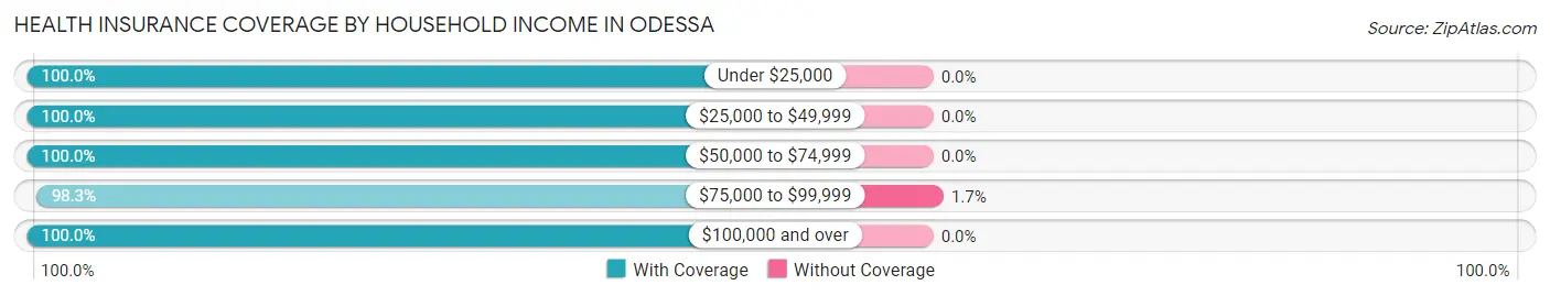 Health Insurance Coverage by Household Income in Odessa