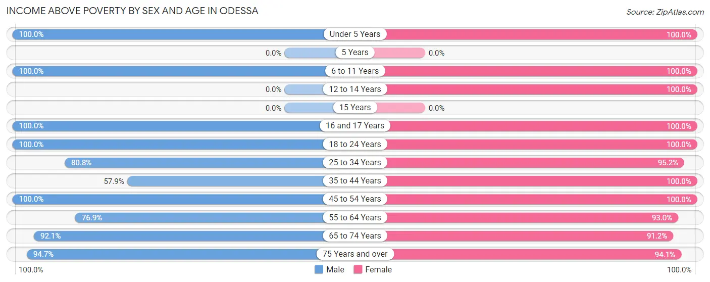 Income Above Poverty by Sex and Age in Odessa