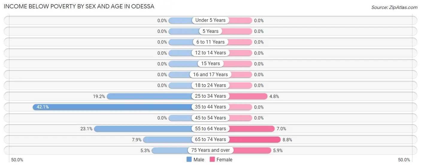 Income Below Poverty by Sex and Age in Odessa
