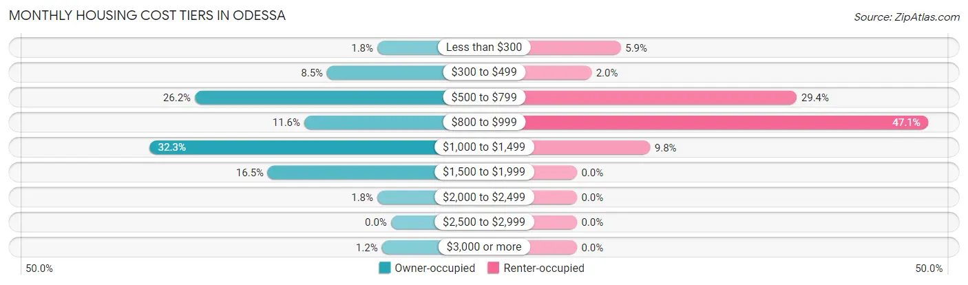 Monthly Housing Cost Tiers in Odessa