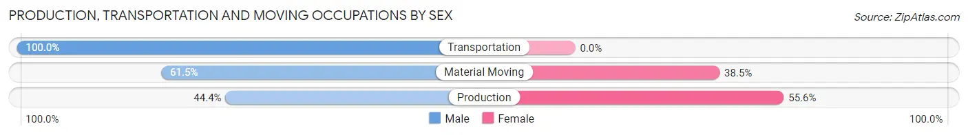 Production, Transportation and Moving Occupations by Sex in Odessa