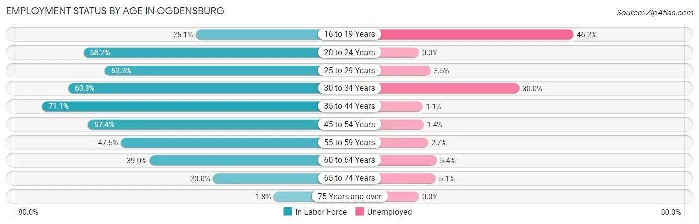 Employment Status by Age in Ogdensburg