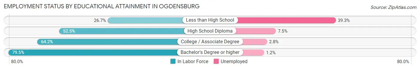 Employment Status by Educational Attainment in Ogdensburg