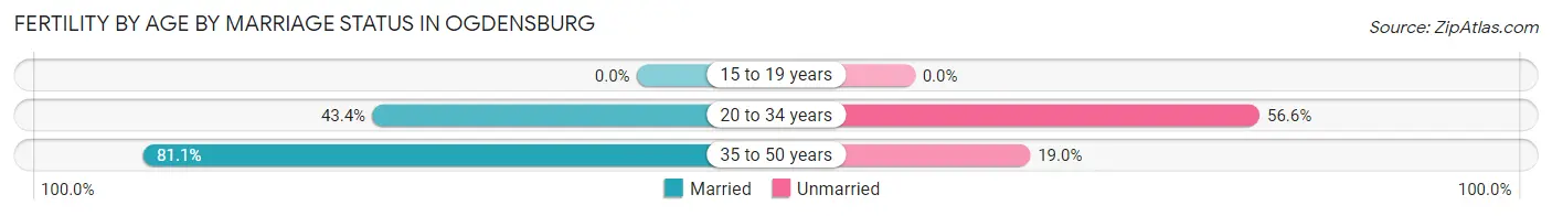 Female Fertility by Age by Marriage Status in Ogdensburg