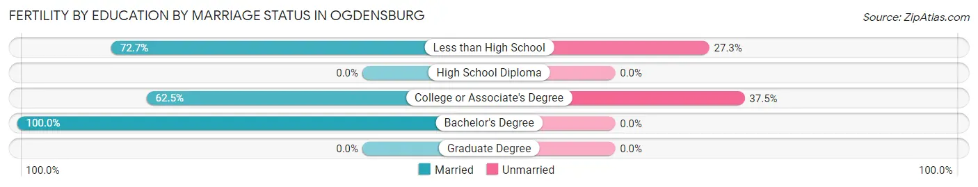 Female Fertility by Education by Marriage Status in Ogdensburg