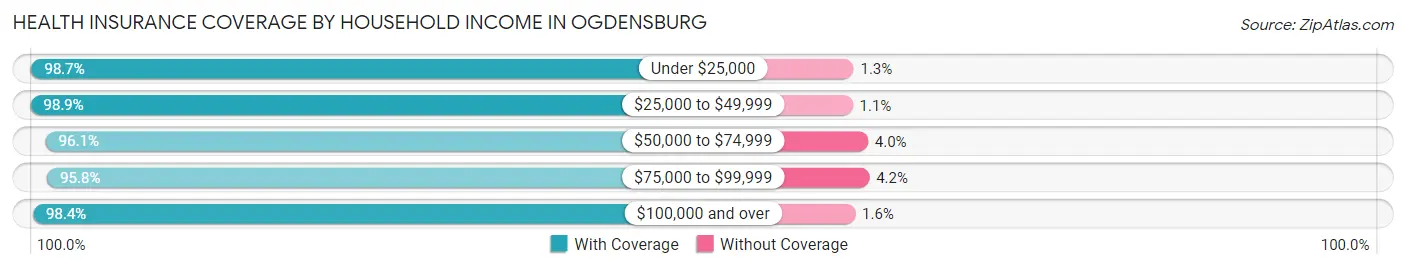 Health Insurance Coverage by Household Income in Ogdensburg