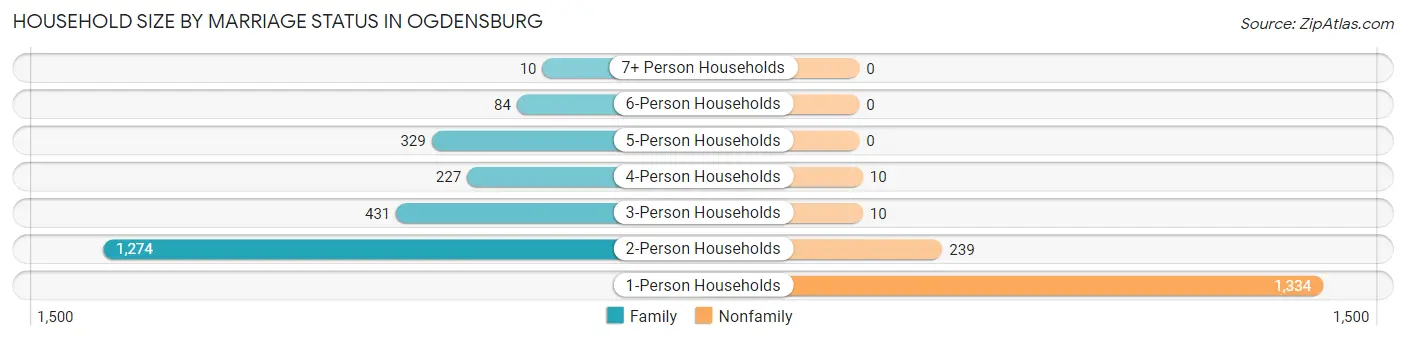 Household Size by Marriage Status in Ogdensburg