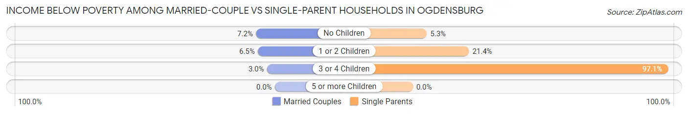 Income Below Poverty Among Married-Couple vs Single-Parent Households in Ogdensburg