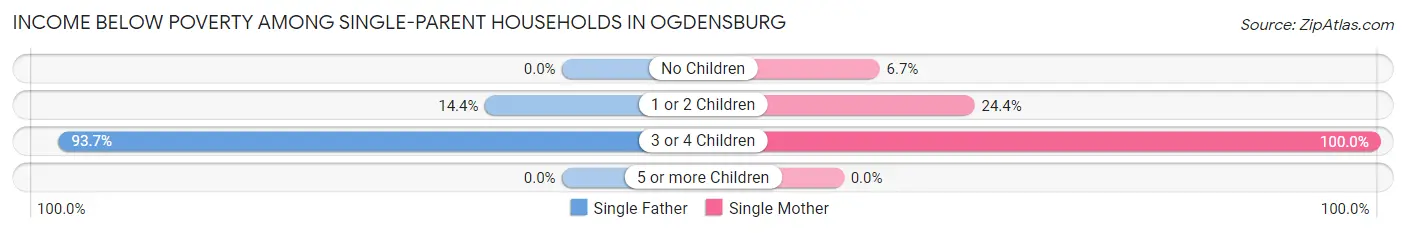 Income Below Poverty Among Single-Parent Households in Ogdensburg