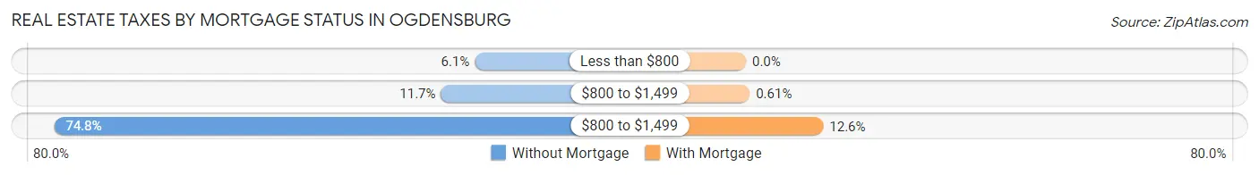 Real Estate Taxes by Mortgage Status in Ogdensburg