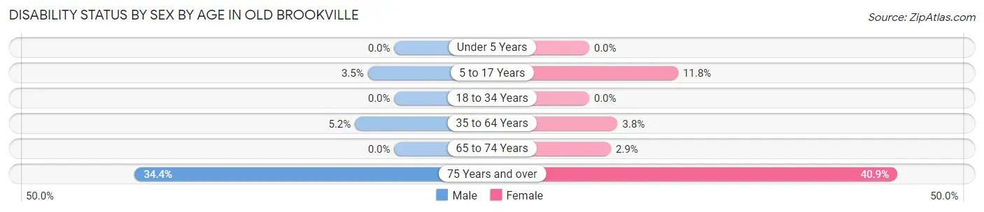 Disability Status by Sex by Age in Old Brookville