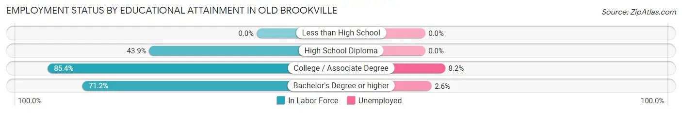 Employment Status by Educational Attainment in Old Brookville