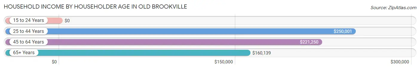 Household Income by Householder Age in Old Brookville