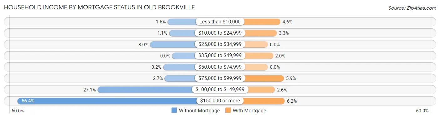 Household Income by Mortgage Status in Old Brookville