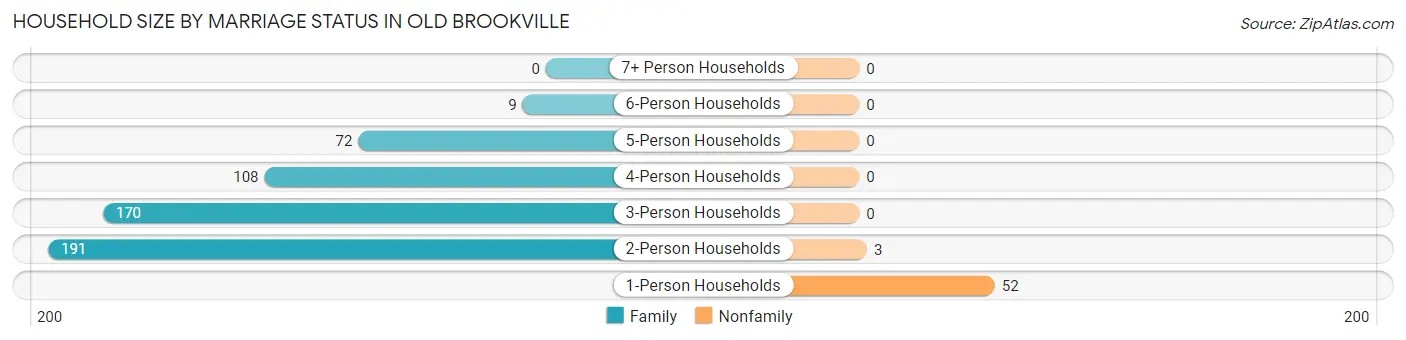 Household Size by Marriage Status in Old Brookville