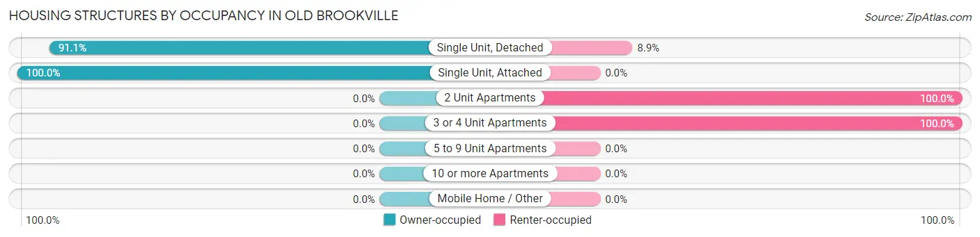 Housing Structures by Occupancy in Old Brookville