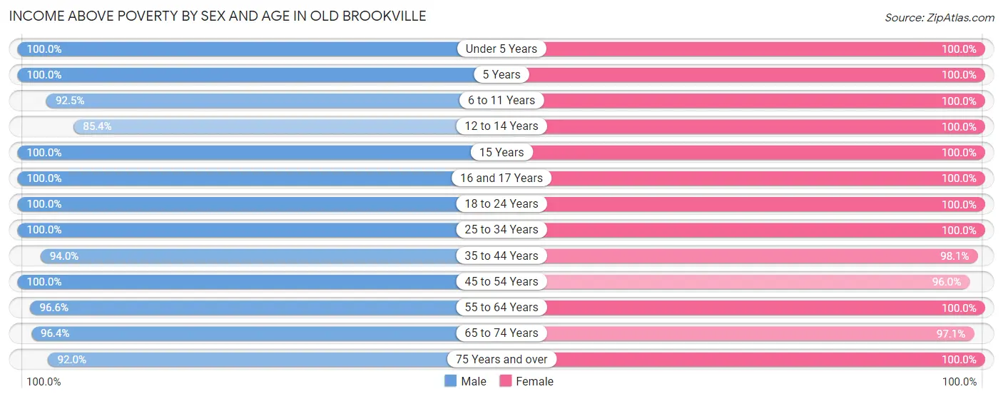 Income Above Poverty by Sex and Age in Old Brookville