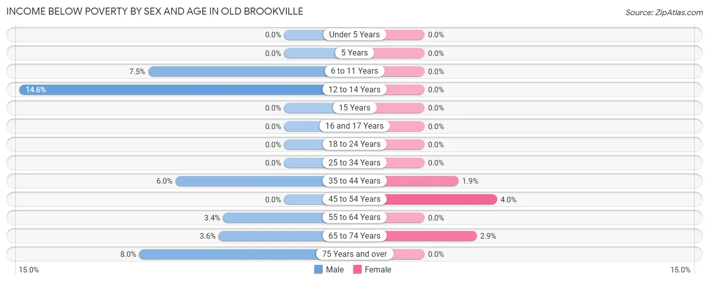 Income Below Poverty by Sex and Age in Old Brookville