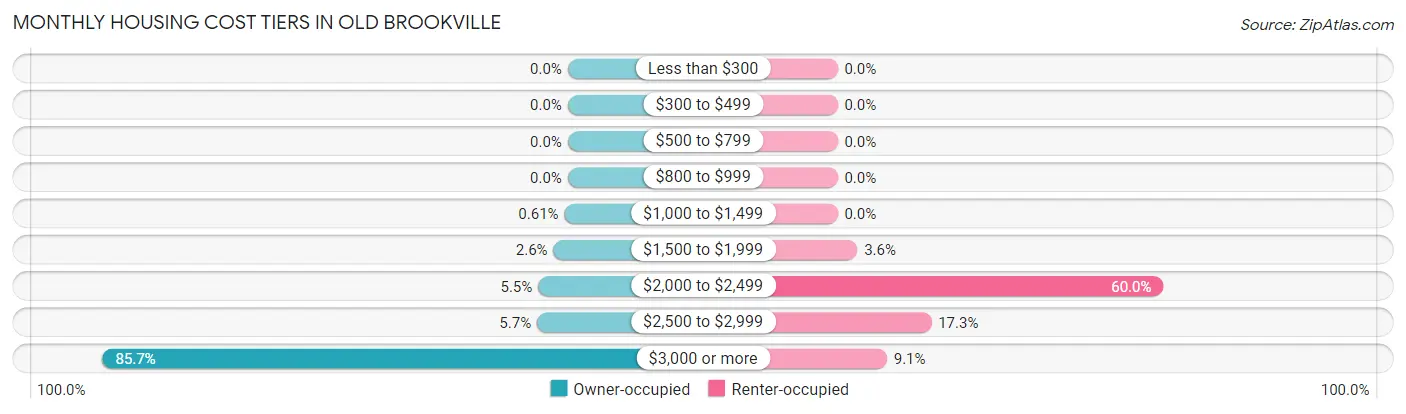 Monthly Housing Cost Tiers in Old Brookville