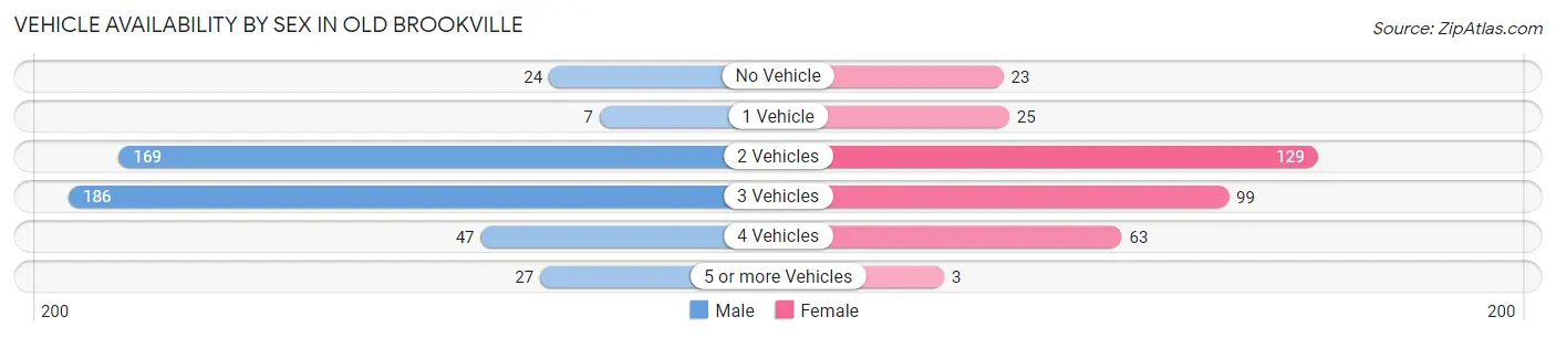 Vehicle Availability by Sex in Old Brookville