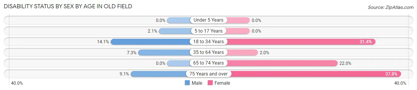 Disability Status by Sex by Age in Old Field
