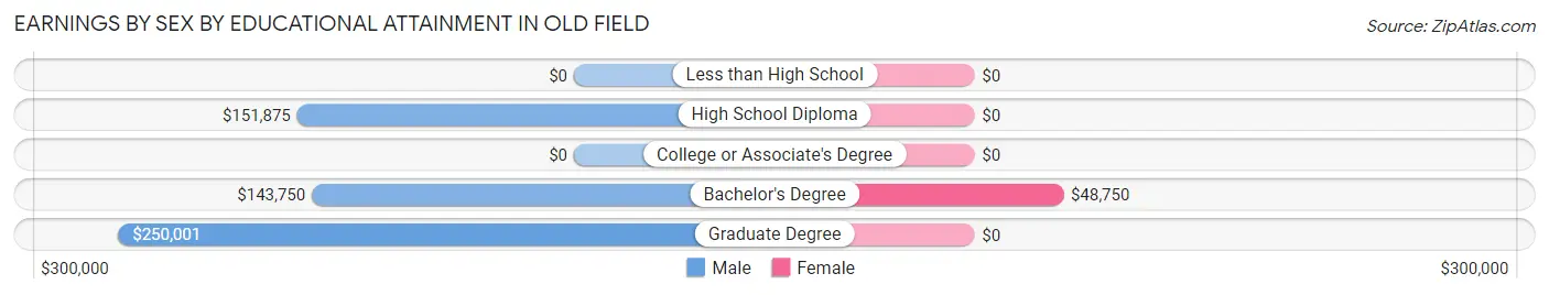 Earnings by Sex by Educational Attainment in Old Field
