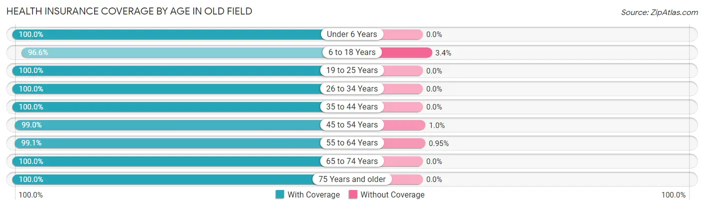 Health Insurance Coverage by Age in Old Field