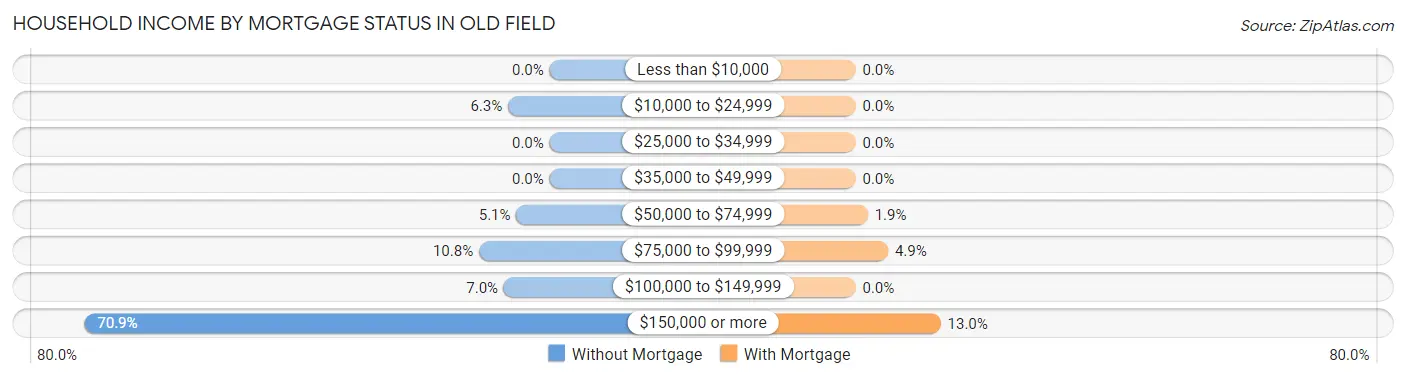 Household Income by Mortgage Status in Old Field