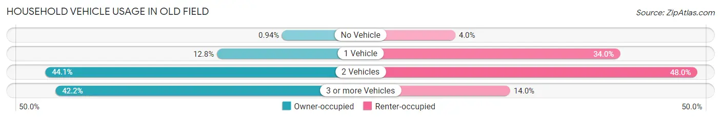 Household Vehicle Usage in Old Field