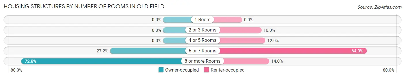 Housing Structures by Number of Rooms in Old Field