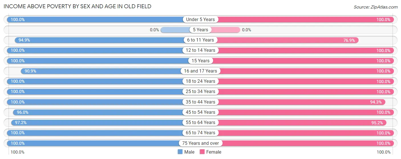 Income Above Poverty by Sex and Age in Old Field