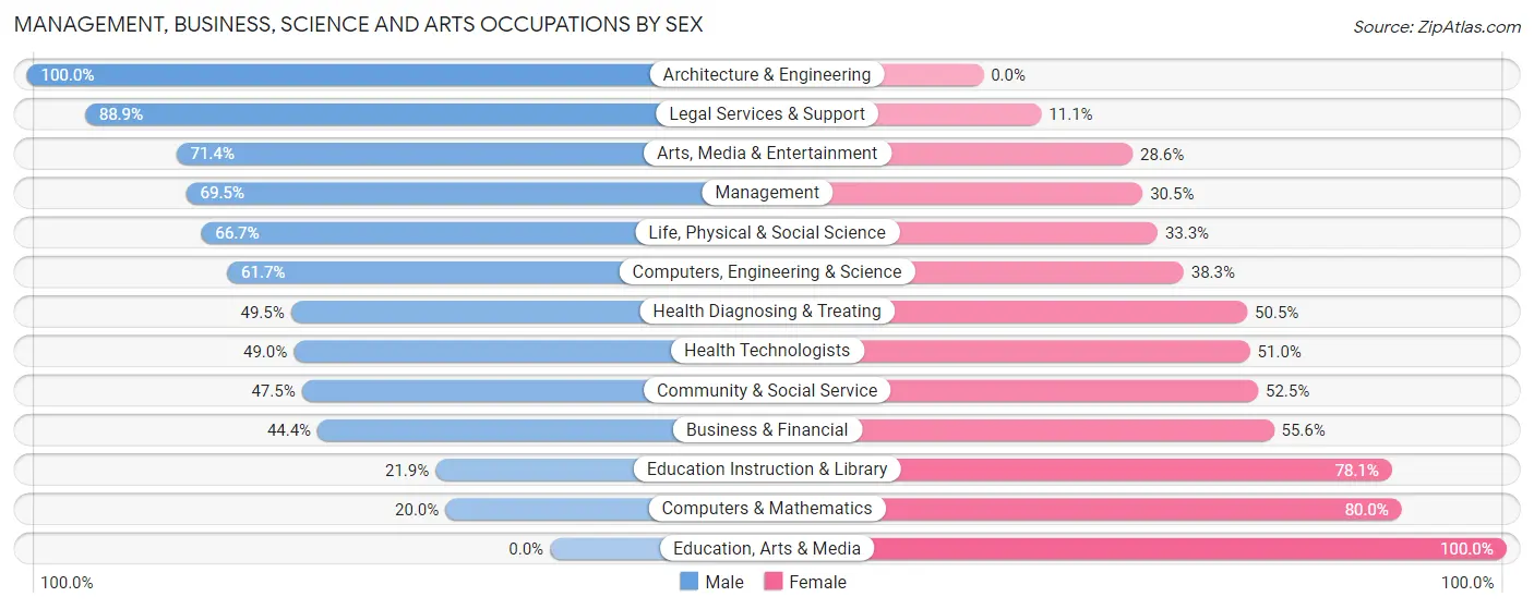 Management, Business, Science and Arts Occupations by Sex in Old Field