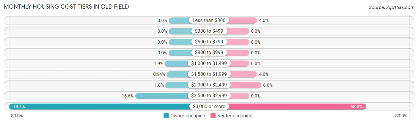 Monthly Housing Cost Tiers in Old Field