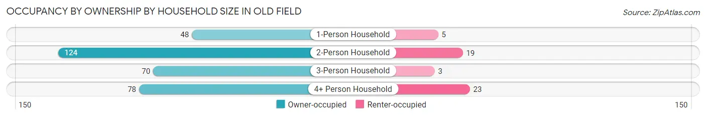 Occupancy by Ownership by Household Size in Old Field