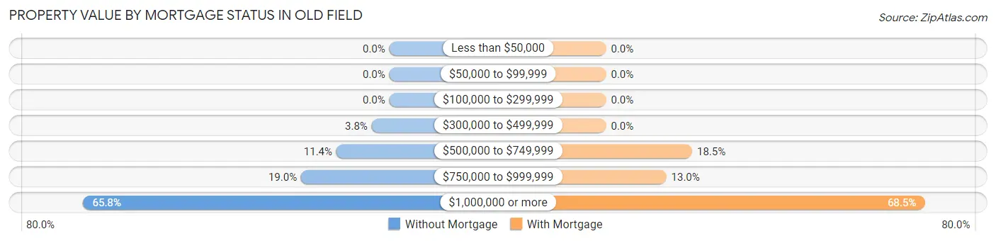 Property Value by Mortgage Status in Old Field