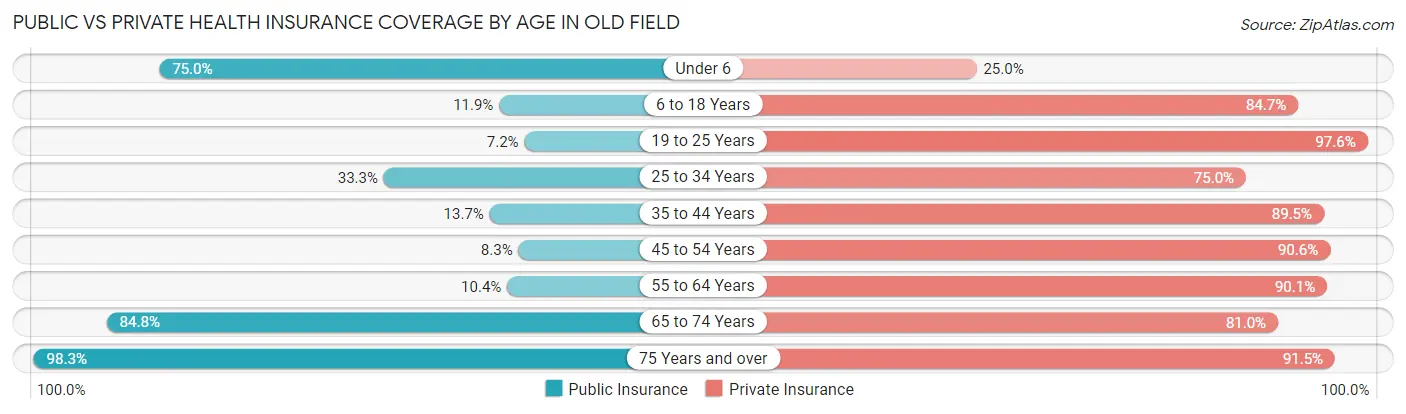 Public vs Private Health Insurance Coverage by Age in Old Field