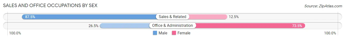 Sales and Office Occupations by Sex in Old Field