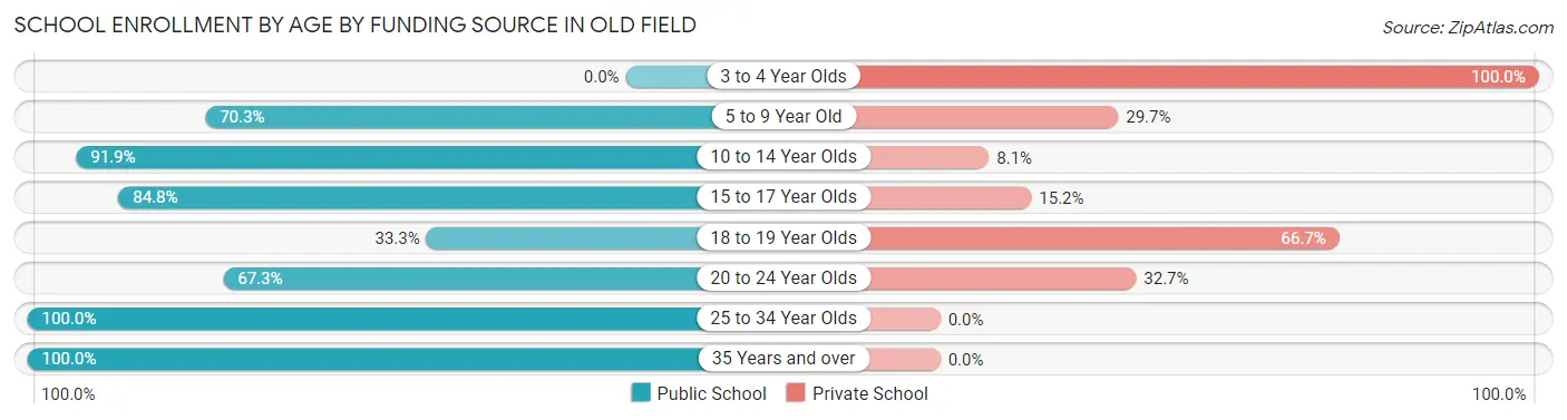 School Enrollment by Age by Funding Source in Old Field