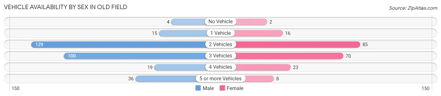Vehicle Availability by Sex in Old Field