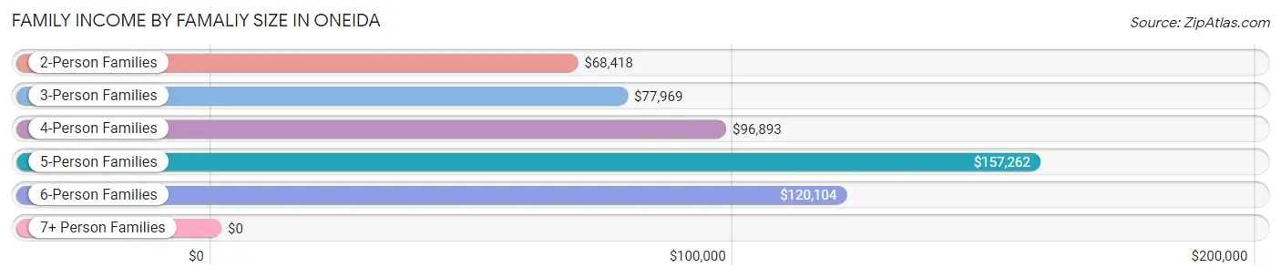 Family Income by Famaliy Size in Oneida