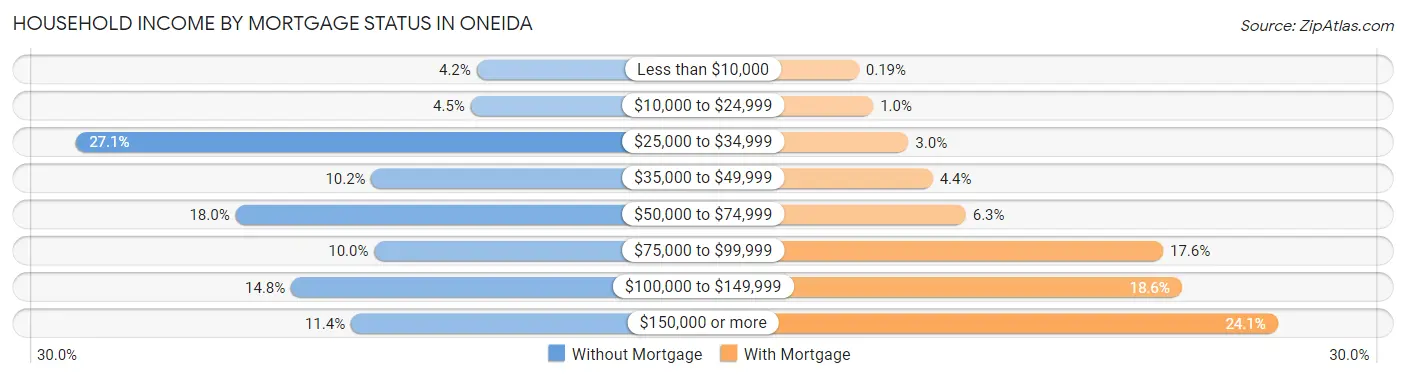 Household Income by Mortgage Status in Oneida