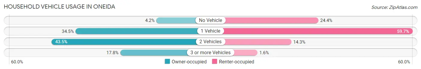 Household Vehicle Usage in Oneida