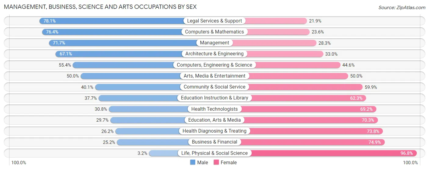 Management, Business, Science and Arts Occupations by Sex in Oneida