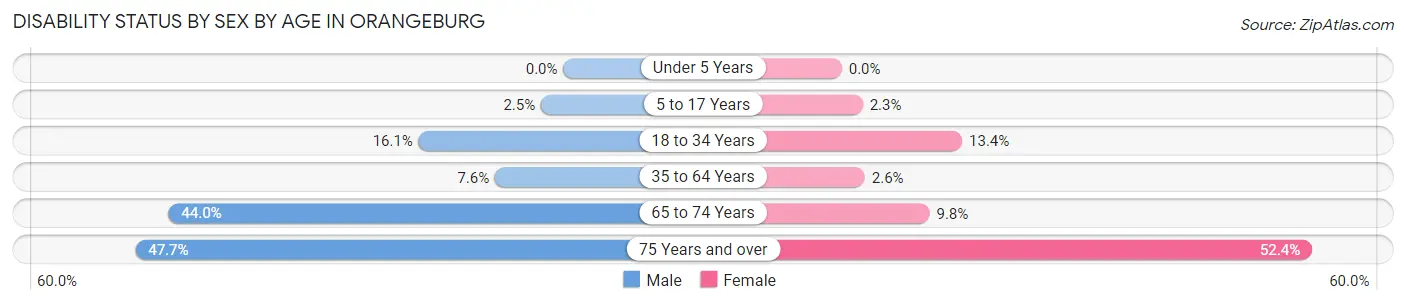 Disability Status by Sex by Age in Orangeburg