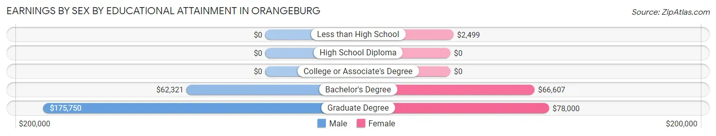 Earnings by Sex by Educational Attainment in Orangeburg