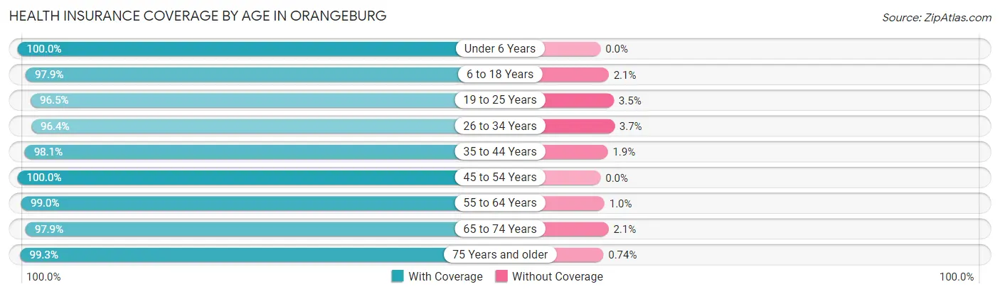 Health Insurance Coverage by Age in Orangeburg