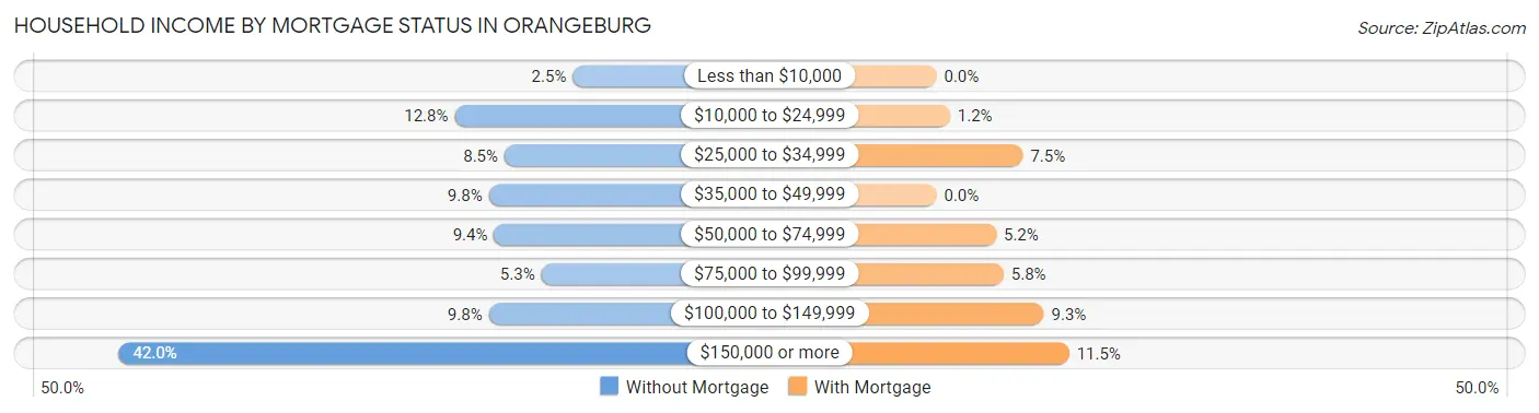 Household Income by Mortgage Status in Orangeburg
