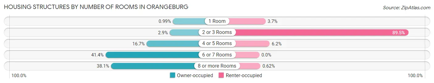 Housing Structures by Number of Rooms in Orangeburg