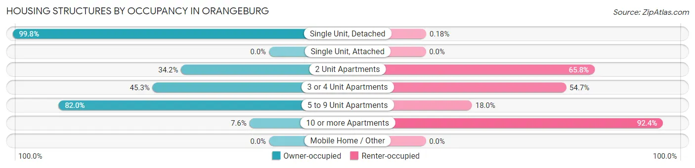 Housing Structures by Occupancy in Orangeburg