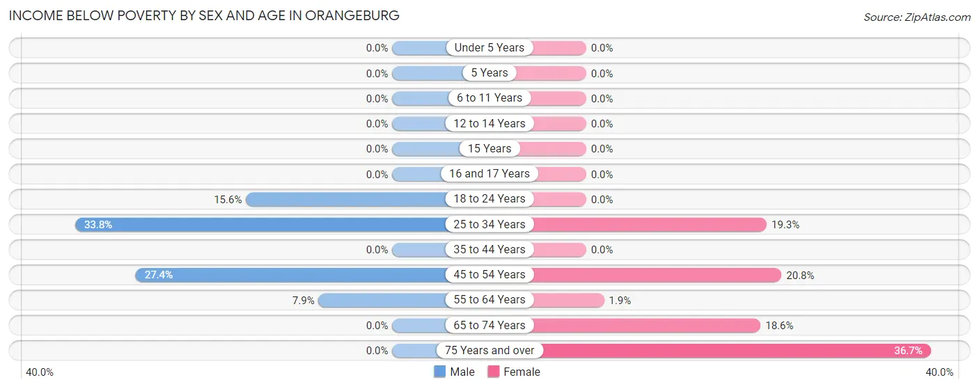 Income Below Poverty by Sex and Age in Orangeburg
